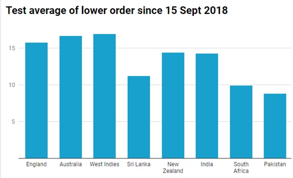 Test average of lower order since 15 Sept 2018